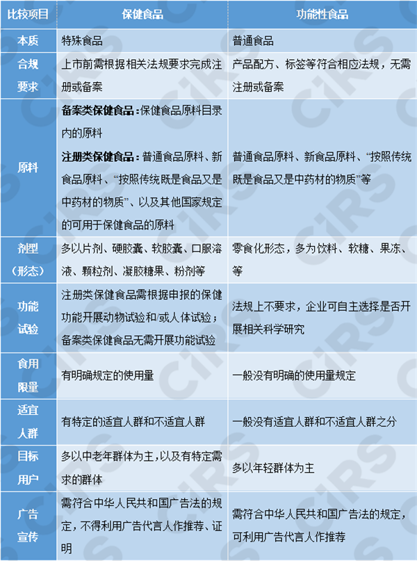 保健品,功能性食品,比較,發(fā)展,健康,食品