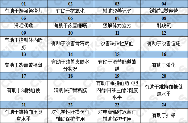 保健品,功能性食品,比較,發(fā)展,健康,食品