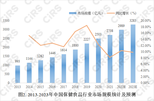 保健品,功能性食品,比較,發(fā)展,健康,食品