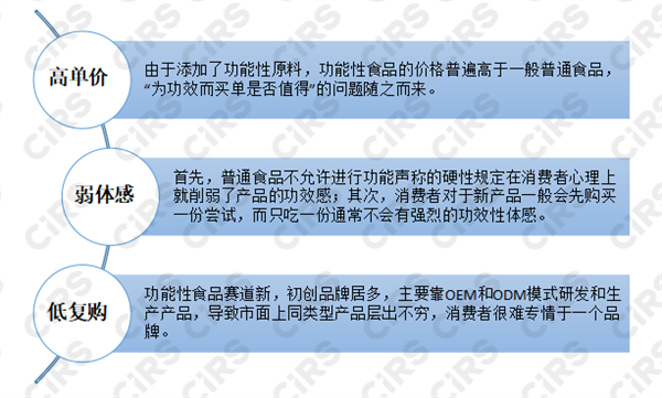 保健品,功能性食品,比較,發(fā)展,健康,食品