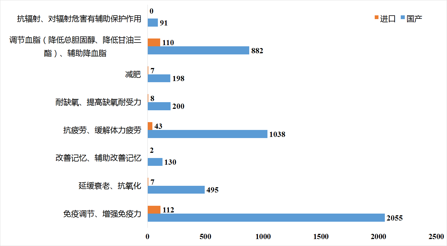 保健食品,清理換證,變更注冊,雙無產(chǎn)品,非營養(yǎng)素補充劑