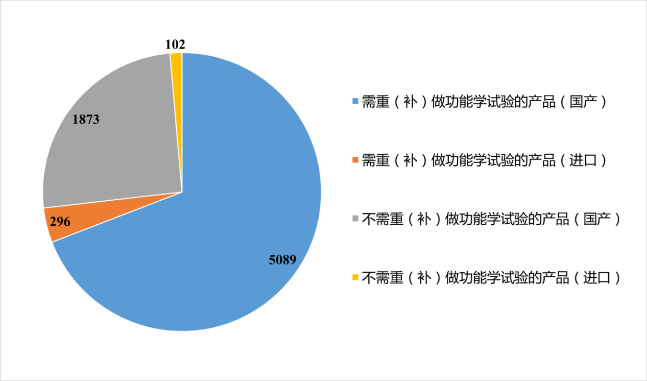 保健食品,清理換證,變更注冊,雙無產(chǎn)品,非營養(yǎng)素補充劑