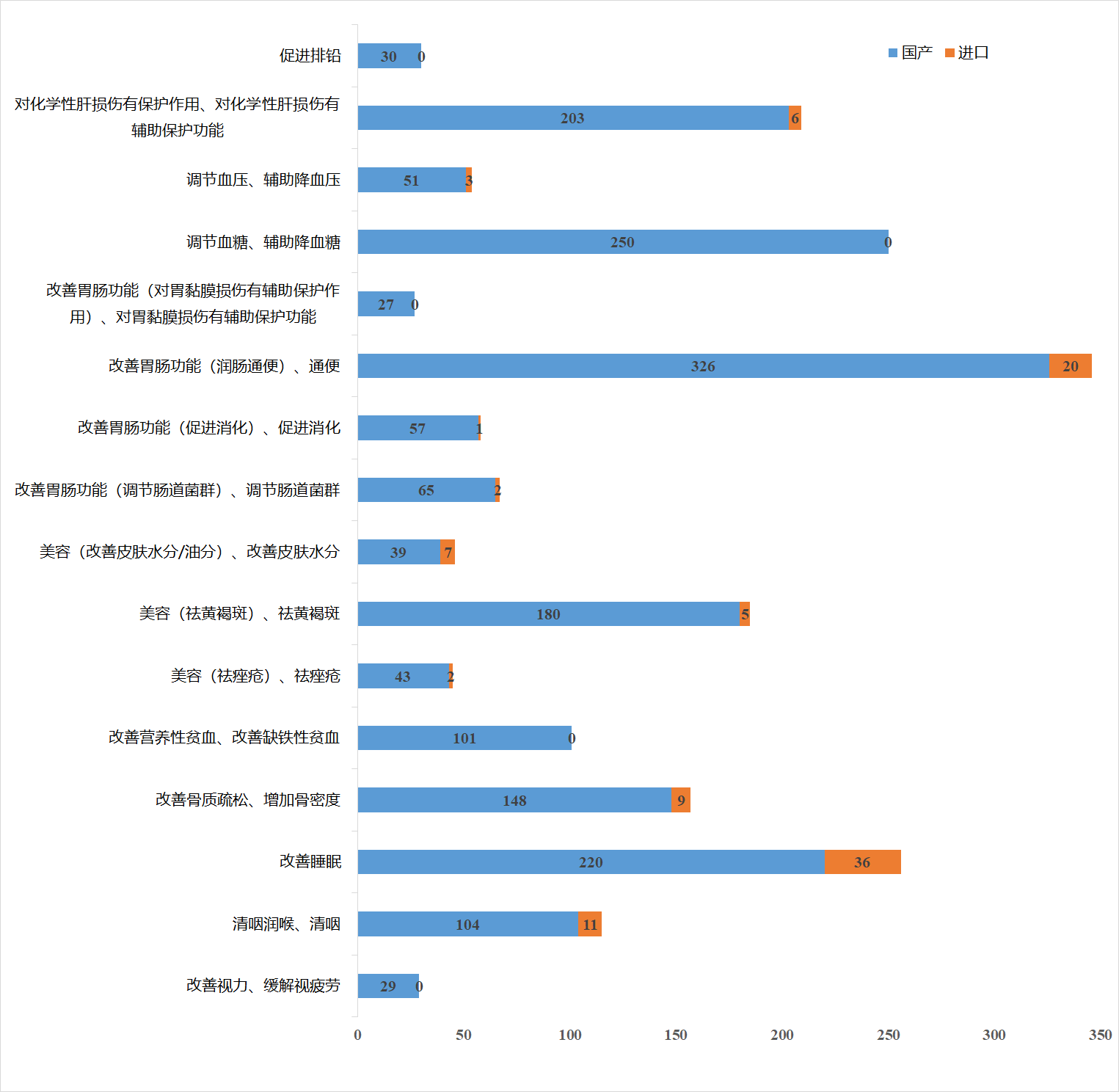 保健食品,清理換證,變更注冊,雙無產(chǎn)品,非營養(yǎng)素補充劑