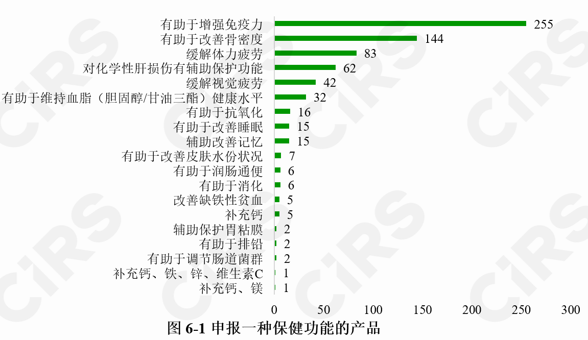 保健食品,注冊(cè)情況,保健食品注冊(cè),數(shù)據(jù)分析
