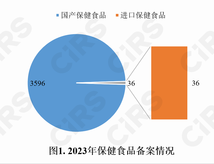 保健食品,備案情況,保健食品,備案,數(shù)據(jù)分析