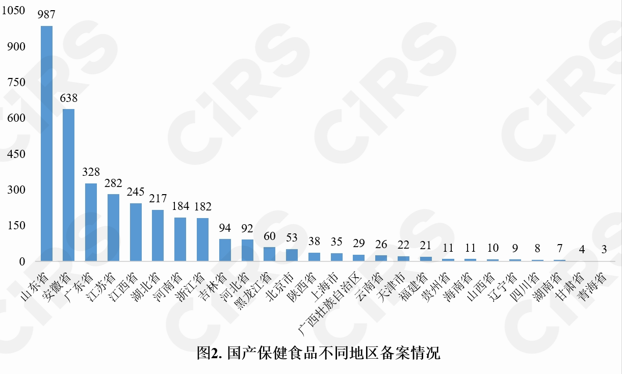 保健食品,備案情況,保健食品,備案,數(shù)據(jù)分析