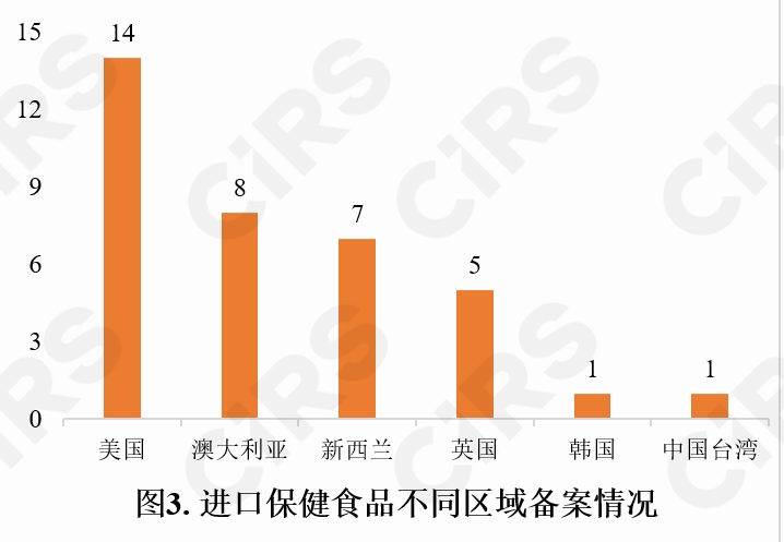 保健食品,備案情況,保健食品,備案,數(shù)據(jù)分析