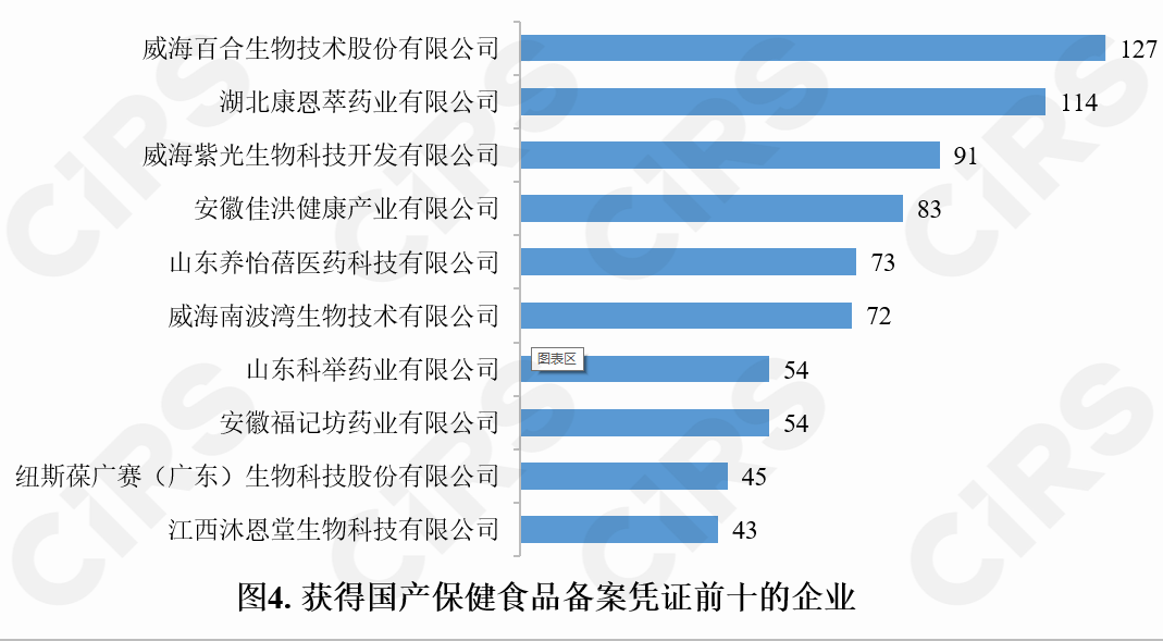 保健食品,備案情況,保健食品,備案,數(shù)據(jù)分析