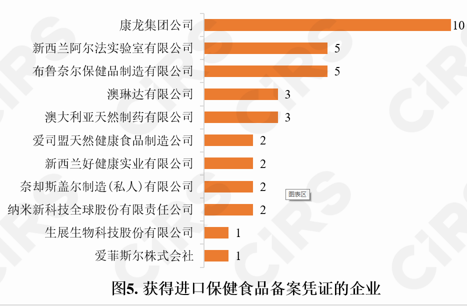 保健食品,備案情況,保健食品,備案,數(shù)據(jù)分析