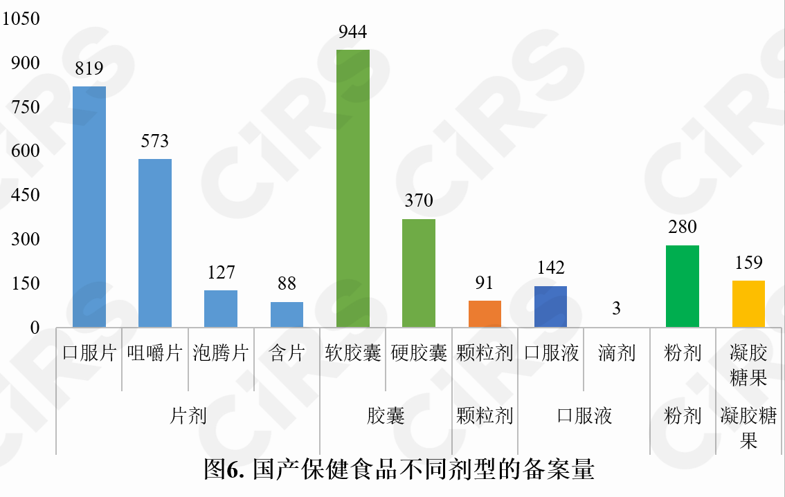 保健食品,備案情況,保健食品,備案,數(shù)據(jù)分析