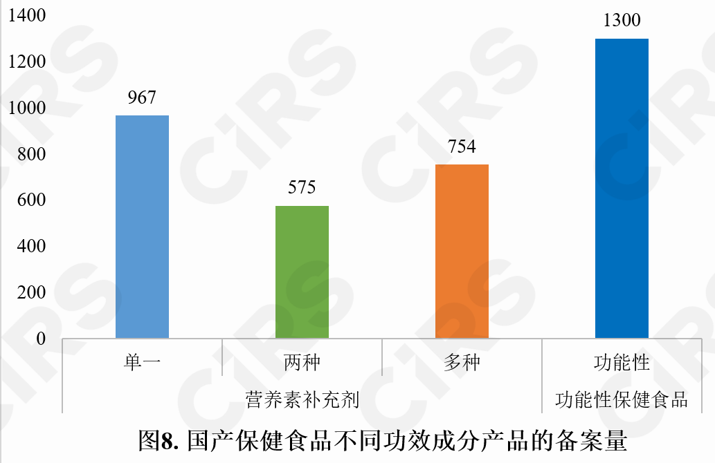 保健食品,備案情況,保健食品,備案,數(shù)據(jù)分析