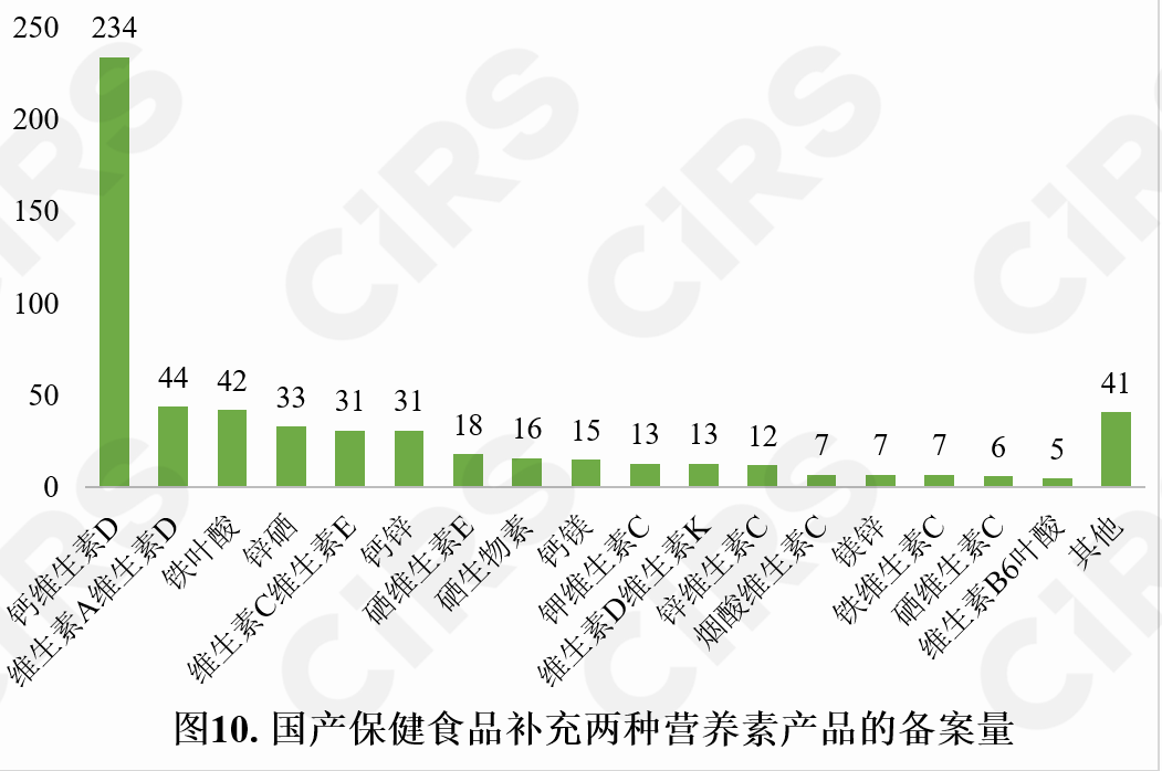保健食品,備案情況,保健食品,備案,數(shù)據(jù)分析