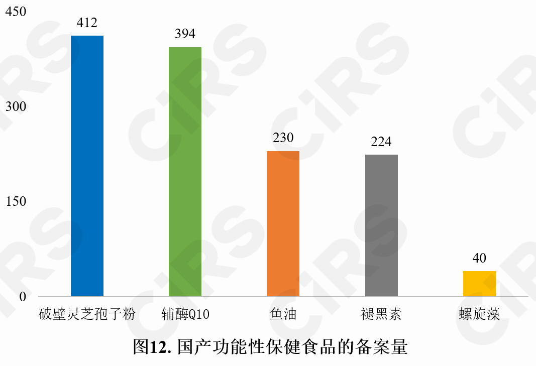 保健食品,備案情況,保健食品,備案,數(shù)據(jù)分析