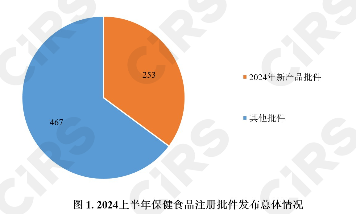 半年報,保健食品,注冊,保健食品注冊,數(shù)據(jù)分析