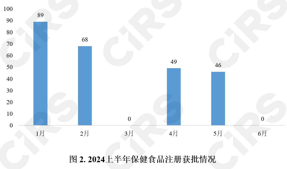 半年報,保健食品,注冊,保健食品注冊,數(shù)據(jù)分析