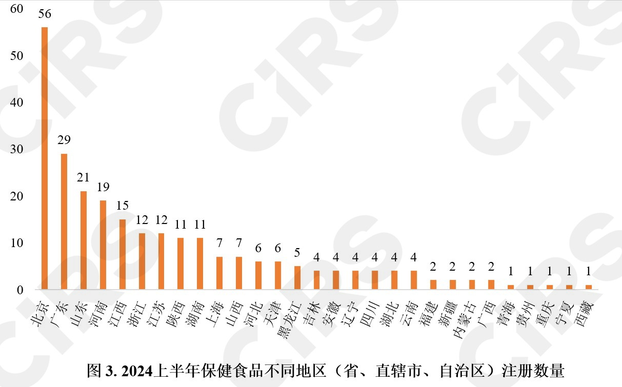 半年報,保健食品,注冊,保健食品注冊,數(shù)據(jù)分析