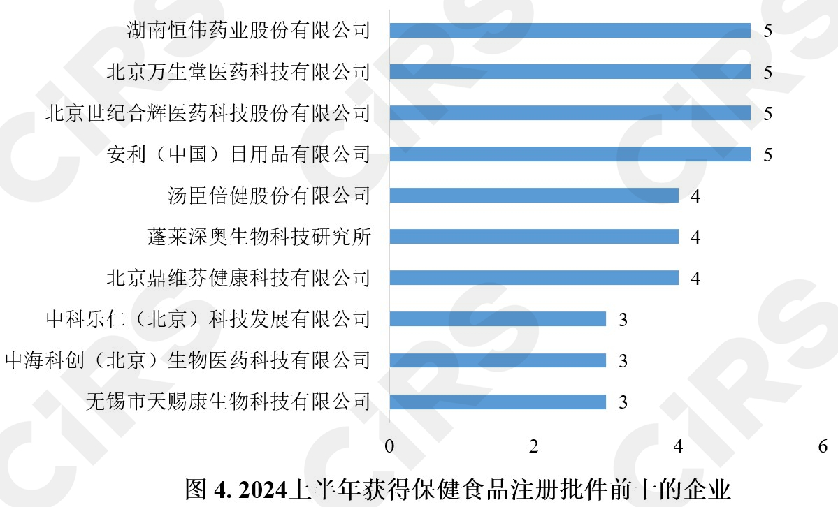 半年報,保健食品,注冊,保健食品注冊,數(shù)據(jù)分析