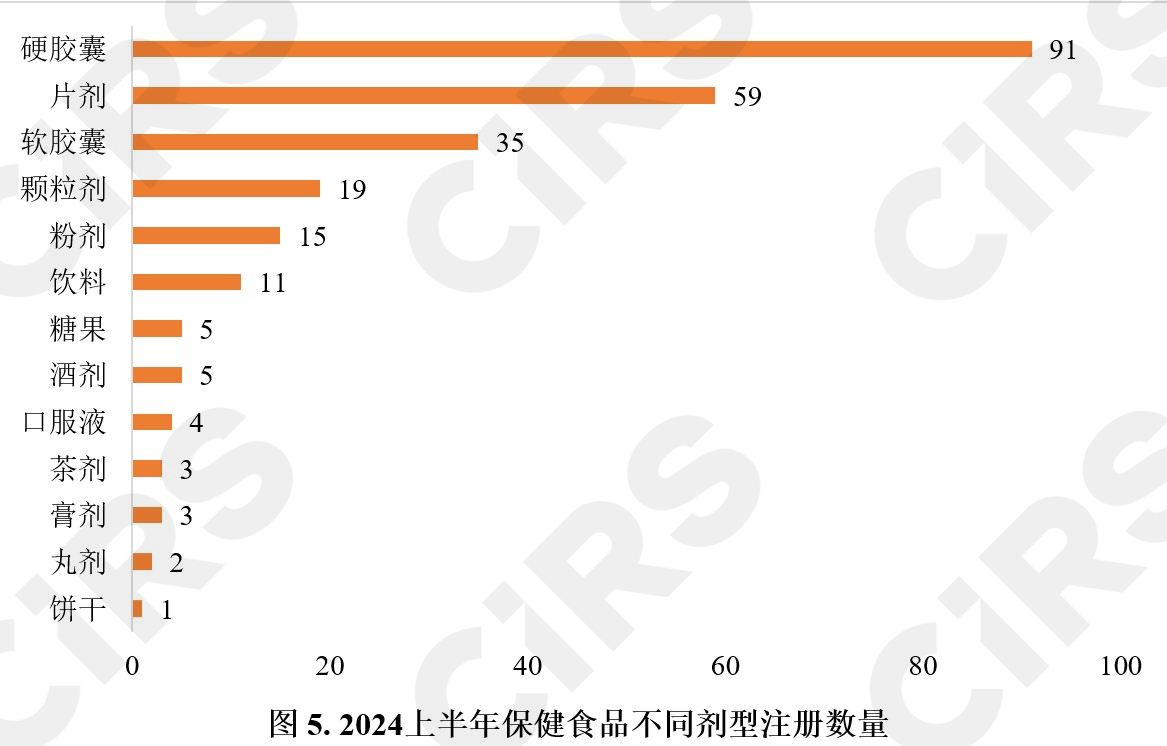 半年報,保健食品,注冊,保健食品注冊,數(shù)據(jù)分析