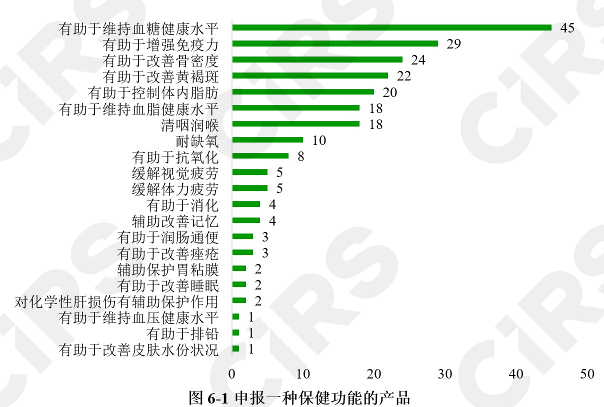 半年報,保健食品,注冊,保健食品注冊,數(shù)據(jù)分析