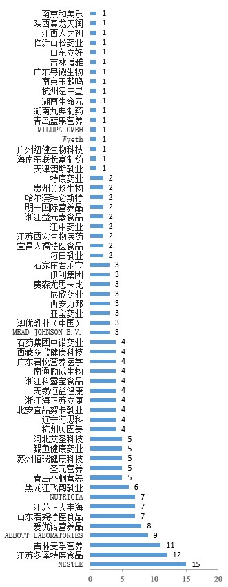 注冊(cè),特殊,配方,食品,雀巢,全營(yíng)養(yǎng)